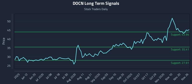 DOCN Long Term Analysis for November 27 2025