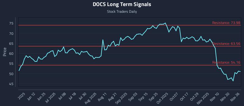 DOCS Long Term Analysis for November 27 2025 DOCS Long Term Analysis for November 27 2025
