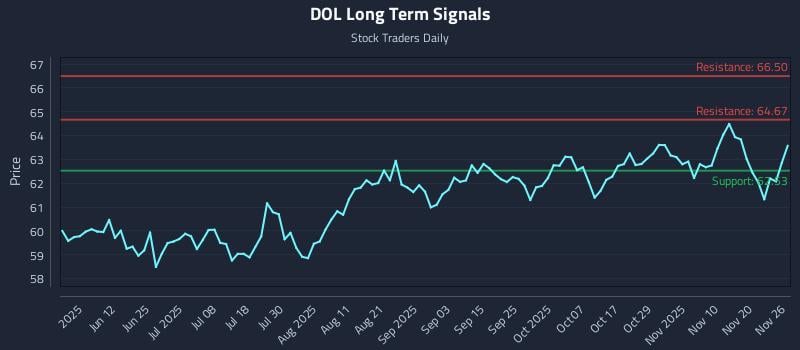 DOL Long Term Analysis for November 27 2025
