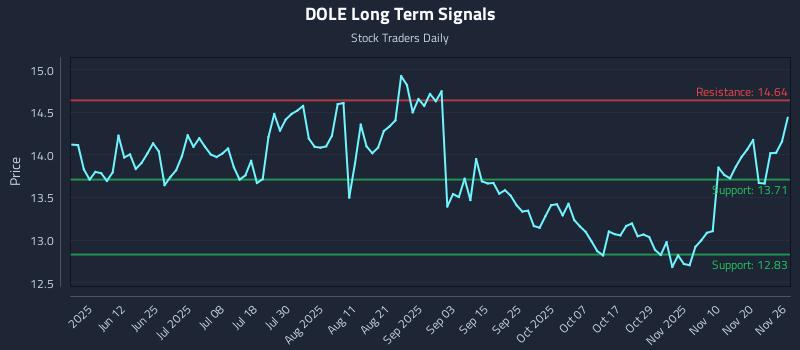 DOLE Long Term Analysis for November 27 2025