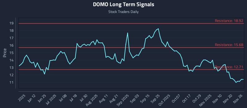 DOMO Long Term Analysis for November 27 2025 DOMO Long Term Analysis for November 27 2025