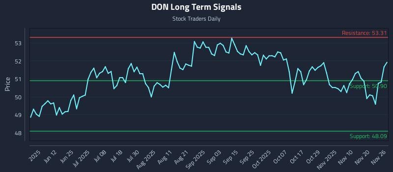 DON Long Term Analysis for November 27 2025 DON Long Term Analysis for November 27 2025