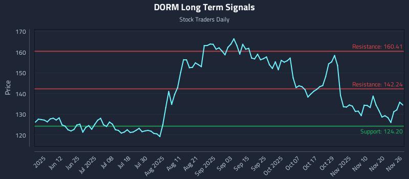 DORM Long Term Analysis for November 27 2025
