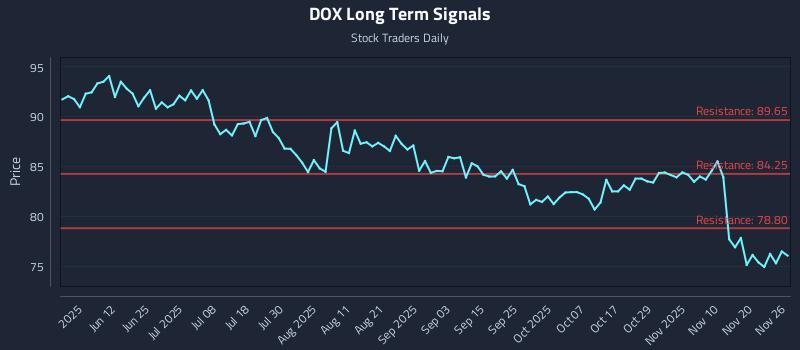 DOX Long Term Analysis for November 27 2025 DOX Long Term Analysis for November 27 2025
