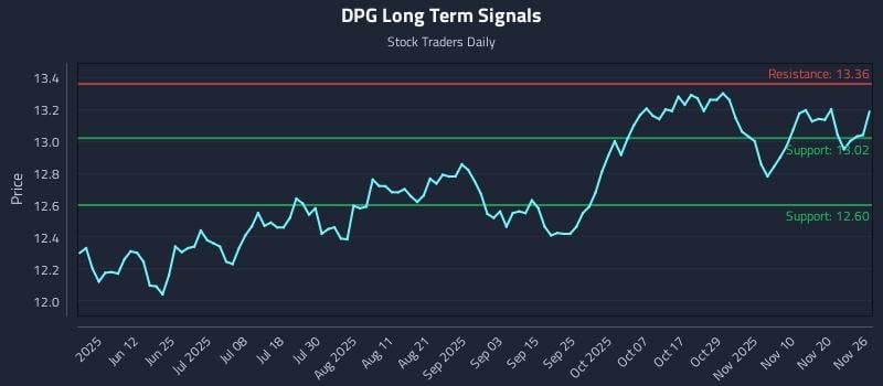 DPG Long Term Analysis for November 27 2025