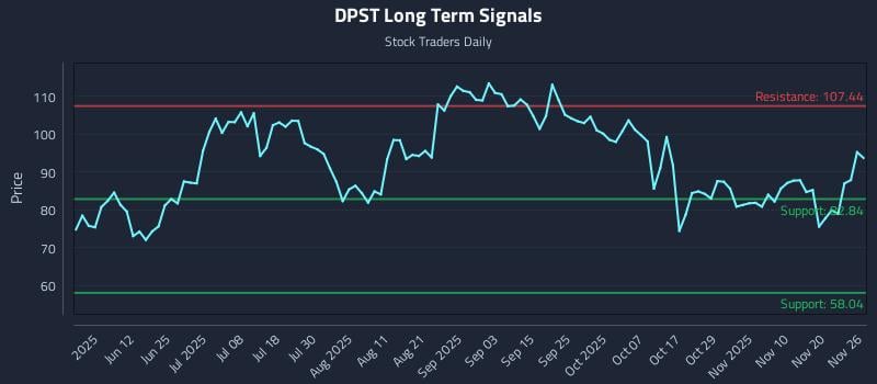 DPST Long Term Analysis for November 27 2025