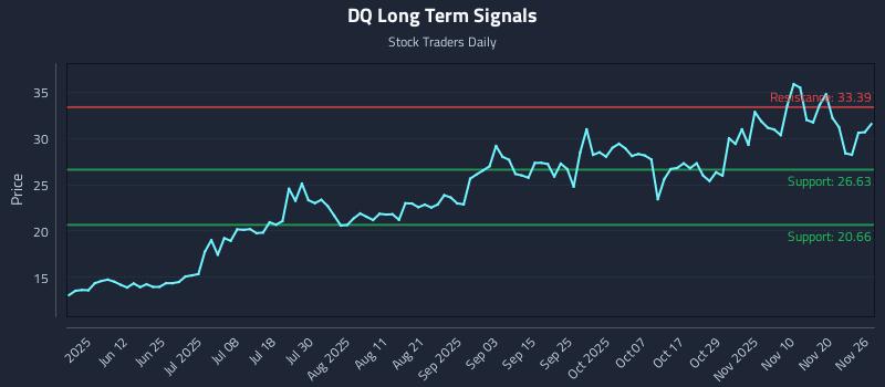 DQ Long Term Analysis for November 27 2025 DQ Long Term Analysis for November 27 2025