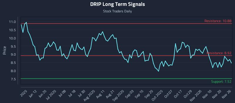 DRIP Long Term Analysis for November 27 2025