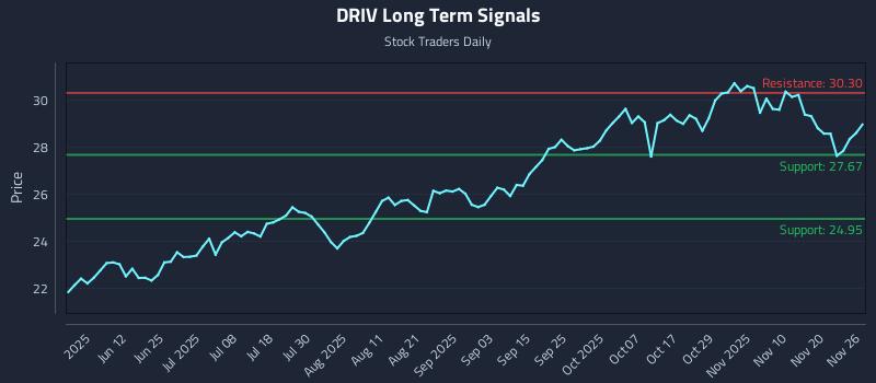 DRIV Long Term Analysis for November 27 2025