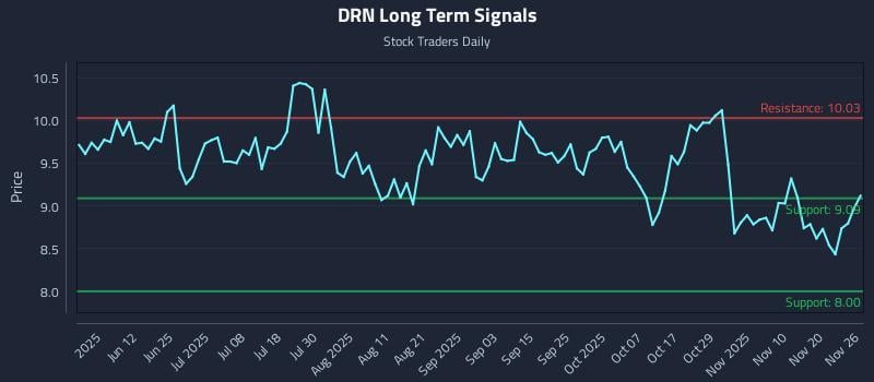 DRN Long Term Analysis for November 27 2025 DRN Long Term Analysis for November 27 2025