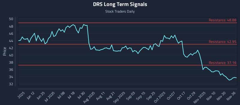 DRS Long Term Analysis for November 27 2025