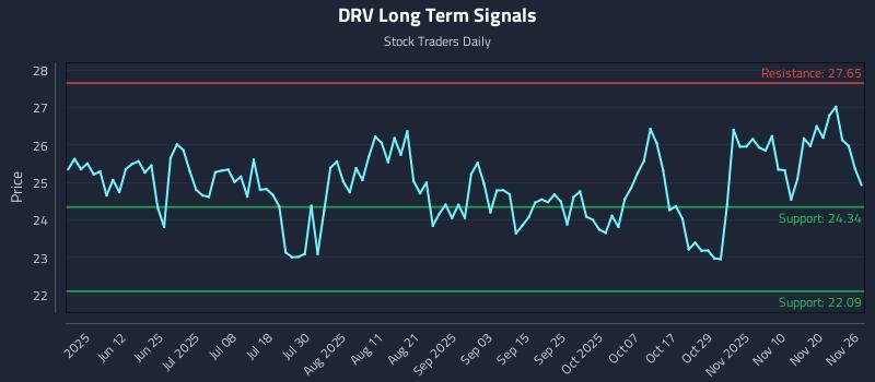 DRV Long Term Analysis for November 27 2025 DRV Long Term Analysis for November 27 2025