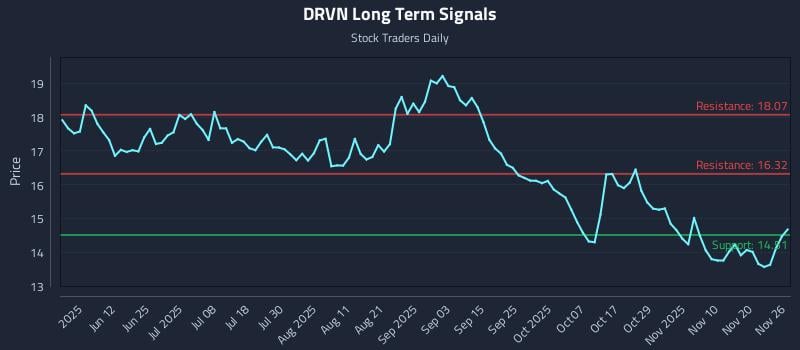 DRVN Long Term Analysis for November 27 2025