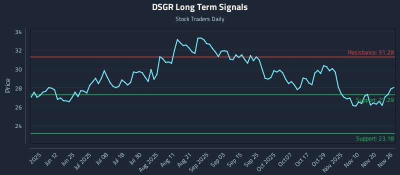 DSGR Long Term Analysis for November 27 2025 DSGR Long Term Analysis for November 27 2025