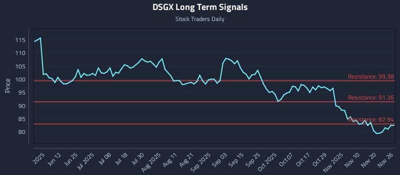 DSGX Long Term Analysis for November 27 2025