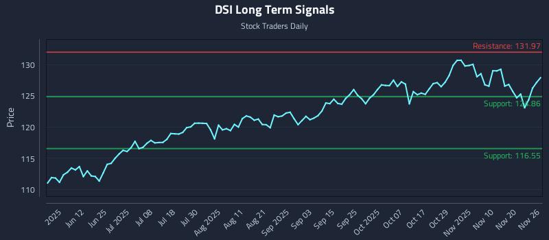 DSI Long Term Analysis for November 27 2025 DSI Long Term Analysis for November 27 2025