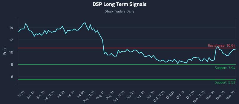 DSP Long Term Analysis for November 27 2025 DSP Long Term Analysis for November 27 2025