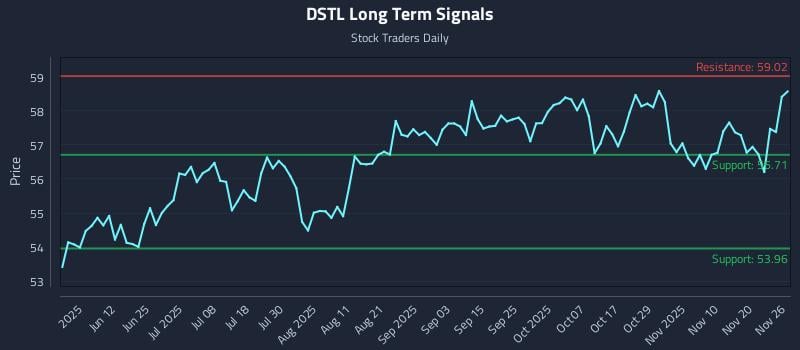 DSTL Long Term Analysis for November 27 2025 DSTL Long Term Analysis for November 27 2025