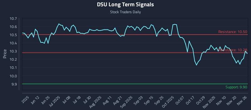 DSU Long Term Analysis for November 27 2025