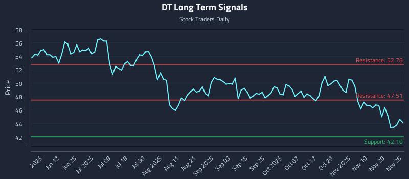 DT Long Term Analysis for November 27 2025