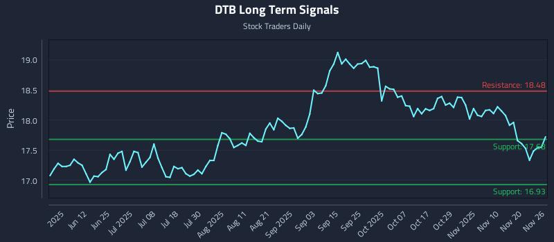 DTB Long Term Analysis for November 27 2025
