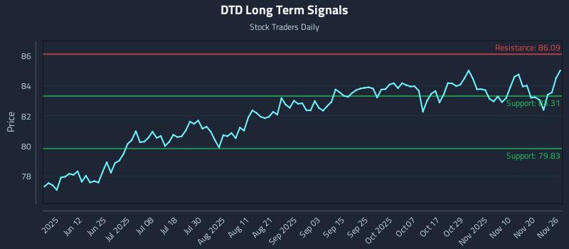 DTD Long Term Analysis for November 27 2025 DTD Long Term Analysis for November 27 2025