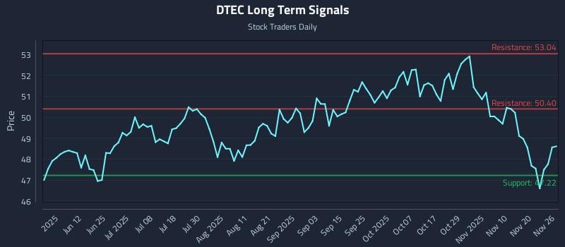 DTEC Long Term Analysis for November 27 2025