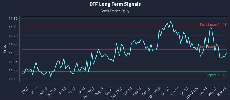 DTF Long Term Analysis for November 27 2025