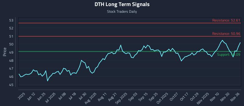 DTH Long Term Analysis for November 27 2025