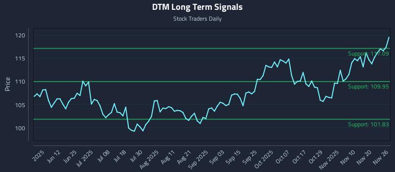 DTM Long Term Analysis for November 27 2025 DTM Long Term Analysis for November 27 2025