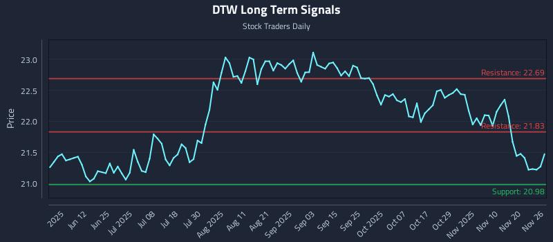 DTW Long Term Analysis for November 27 2025 DTW Long Term Analysis for November 27 2025