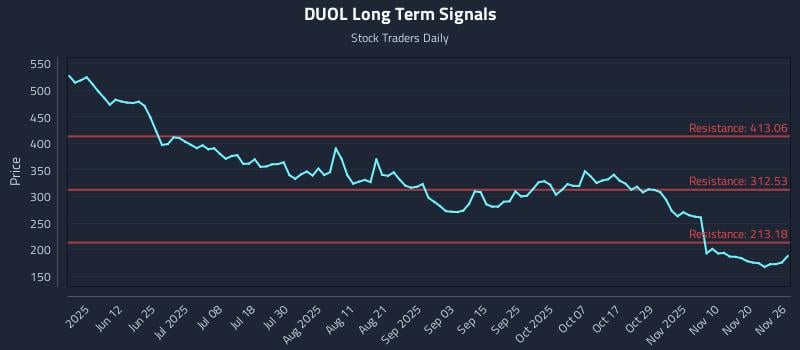 DUOL Long Term Analysis for November 27 2025 DUOL Long Term Analysis for November 27 2025