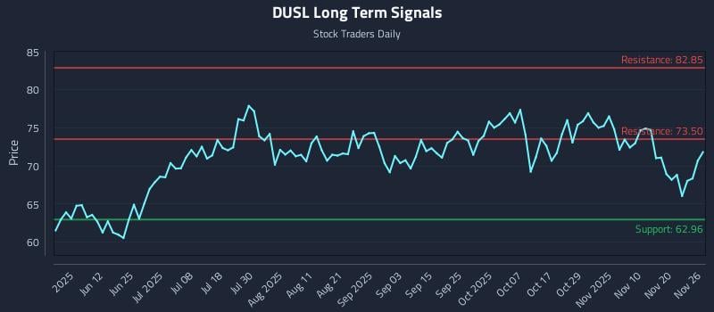 DUSL Long Term Analysis for November 27 2025 DUSL Long Term Analysis for November 27 2025