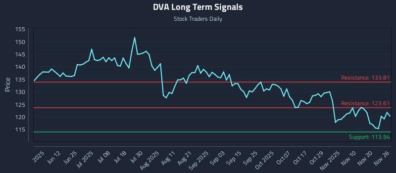 DVA Long Term Analysis for November 27 2025 DVA Long Term Analysis for November 27 2025