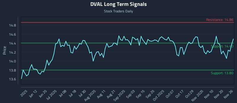 DVAL Long Term Analysis for November 27 2025