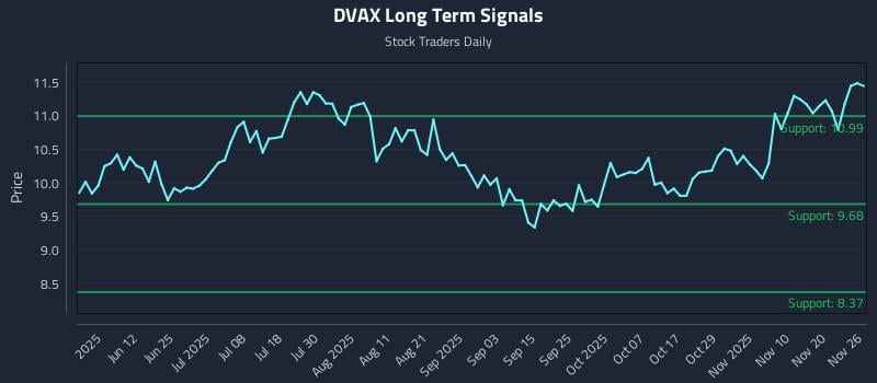 DVAX Long Term Analysis for November 27 2025 DVAX Long Term Analysis for November 27 2025