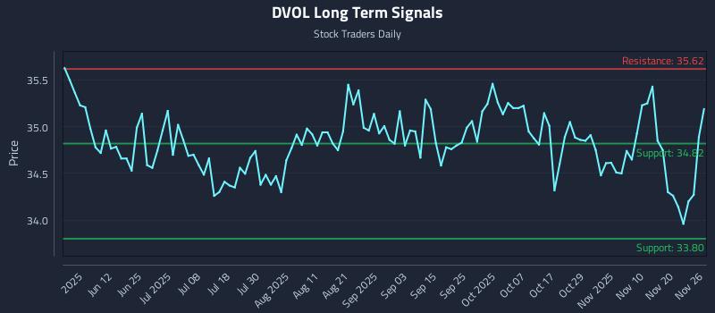 DVOL Long Term Analysis for November 27 2025