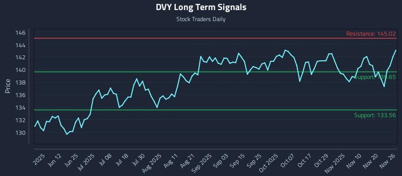 DVY Long Term Analysis for November 27 2025