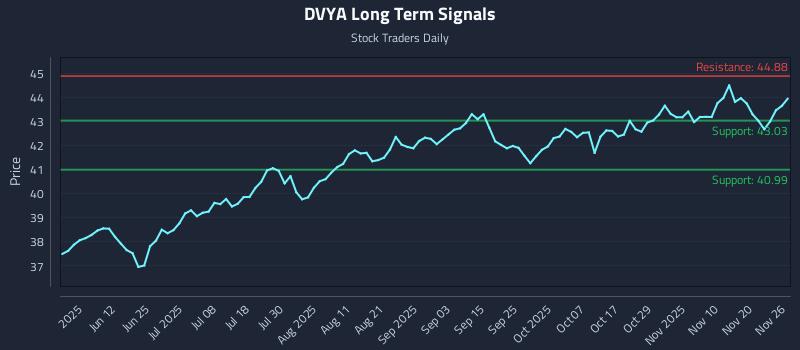 DVYA Long Term Analysis for November 27 2025