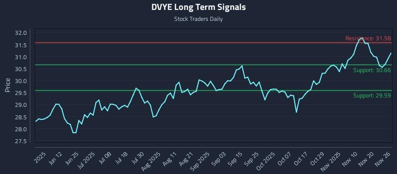 DVYE Long Term Analysis for November 27 2025 DVYE Long Term Analysis for November 27 2025