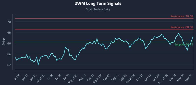 DWM Long Term Analysis for November 27 2025 DWM Long Term Analysis for November 27 2025