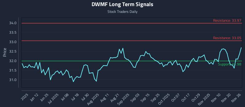 DWMF Long Term Analysis for November 27 2025 DWMF Long Term Analysis for November 27 2025