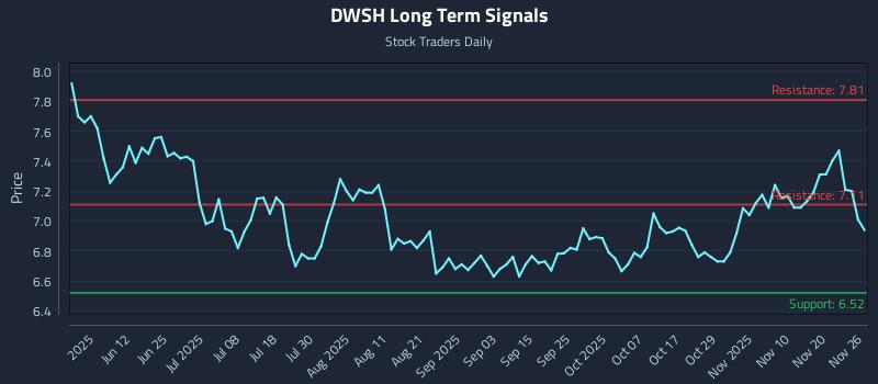 DWSH Long Term Analysis for November 27 2025 DWSH Long Term Analysis for November 27 2025