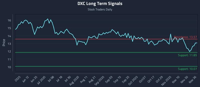 DXC Long Term Analysis for November 27 2025 DXC Long Term Analysis for November 27 2025