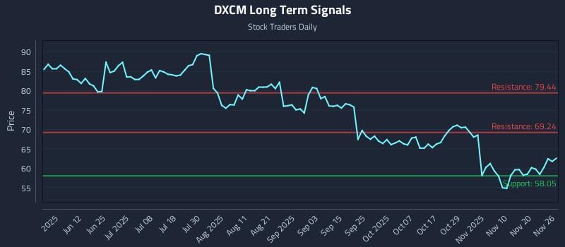 DXCM Long Term Analysis for November 27 2025 DXCM Long Term Analysis for November 27 2025