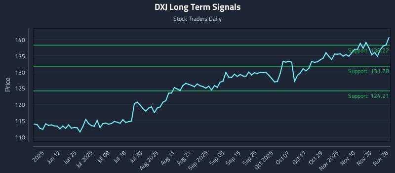 DXJ Long Term Analysis for November 27 2025 DXJ Long Term Analysis for November 27 2025