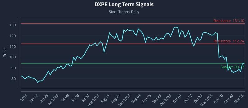 DXPE Long Term Analysis for November 27 2025 DXPE Long Term Analysis for November 27 2025