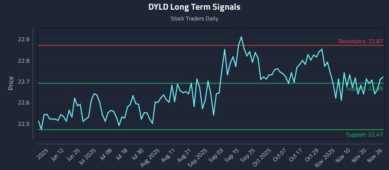 DYLD Long Term Analysis for November 27 2025