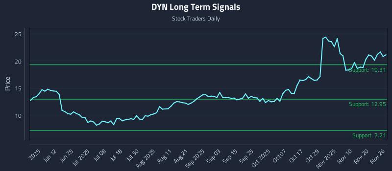 DYN Long Term Analysis for November 27 2025 DYN Long Term Analysis for November 27 2025