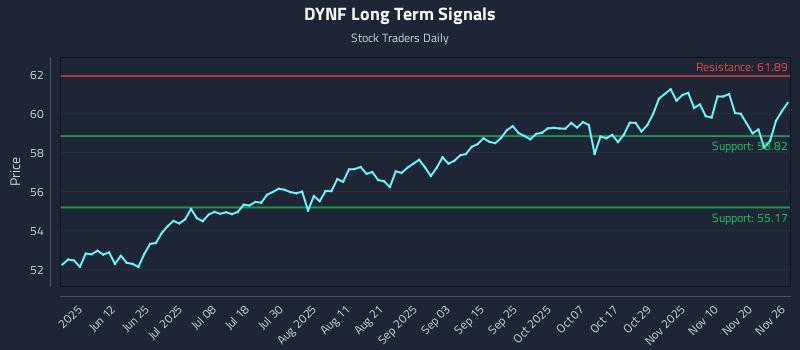 DYNF Long Term Analysis for November 27 2025 DYNF Long Term Analysis for November 27 2025
